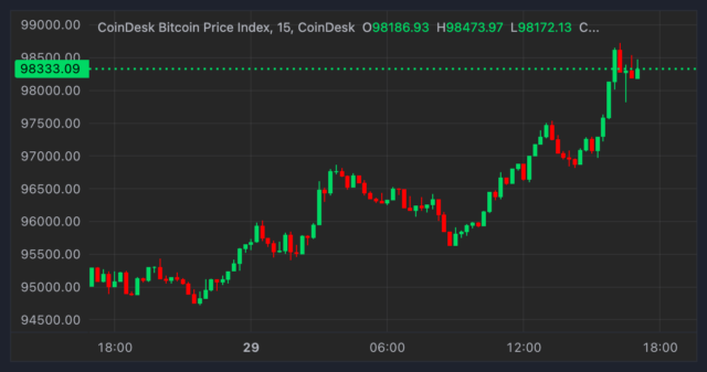 bitcoin-price-makes-another-run-at-100k-as-us-traders-return-after-thanksgiving.png Bitcoin Price Makes Another Run at $100K as U.S. Traders Return After Thanksgiving
